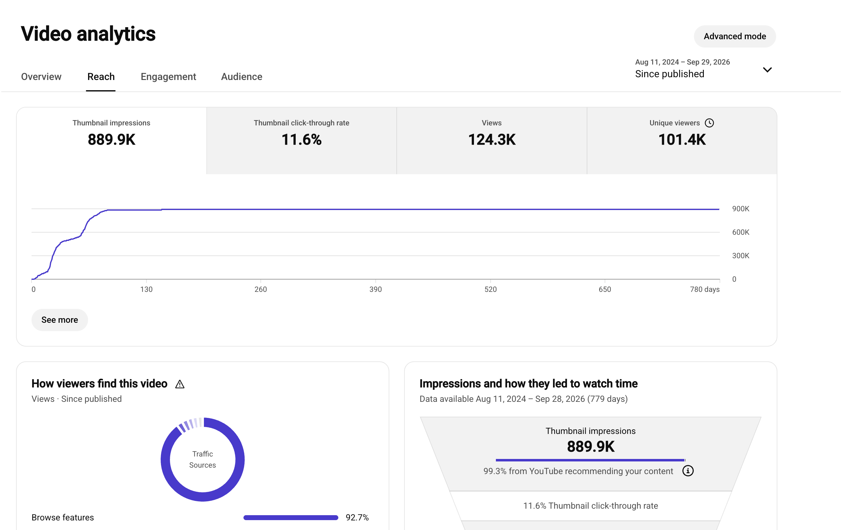 YouTube Studio audience and reach analytics